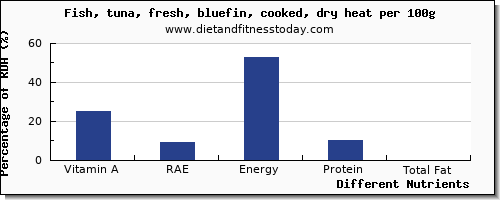 chart to show highest vitamin a, rae in vitamin a in tuna per 100g